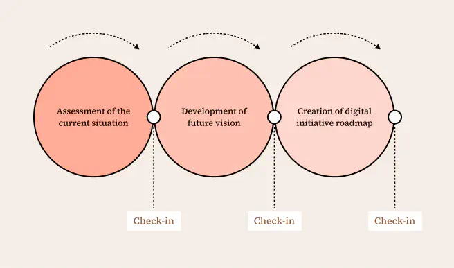 3_step_workflow_digital_strategy